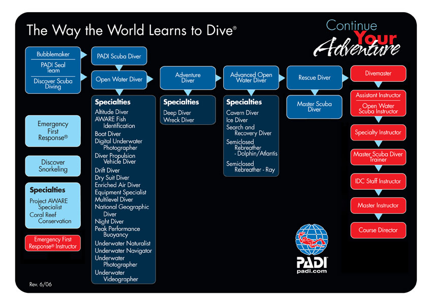 phuket scuba diving padi-courses-chart