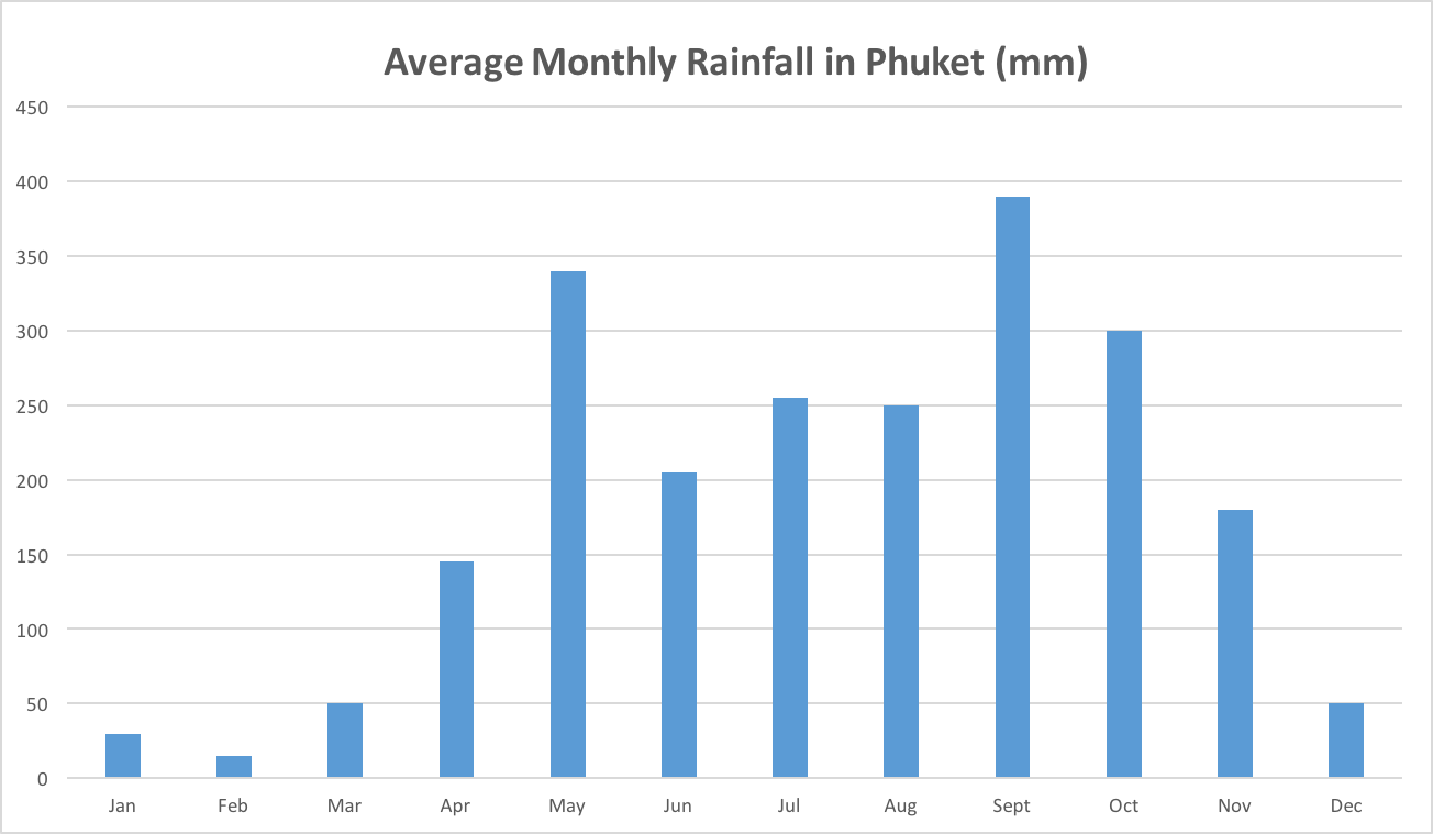 phuket scuba diving Rainfall