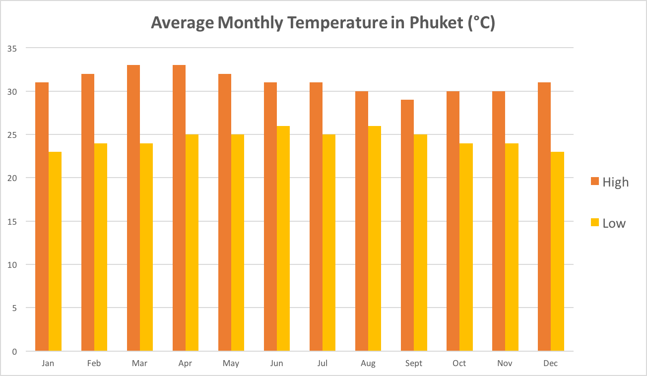 phuket scuba diving temperature